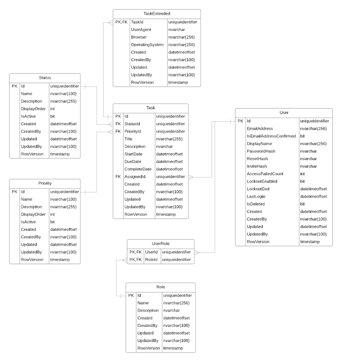 sql - Entity Relationship Diagram for Hotel - Stack Overflow